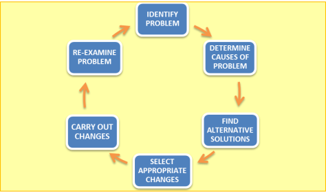 Problem Solving Cycle 2